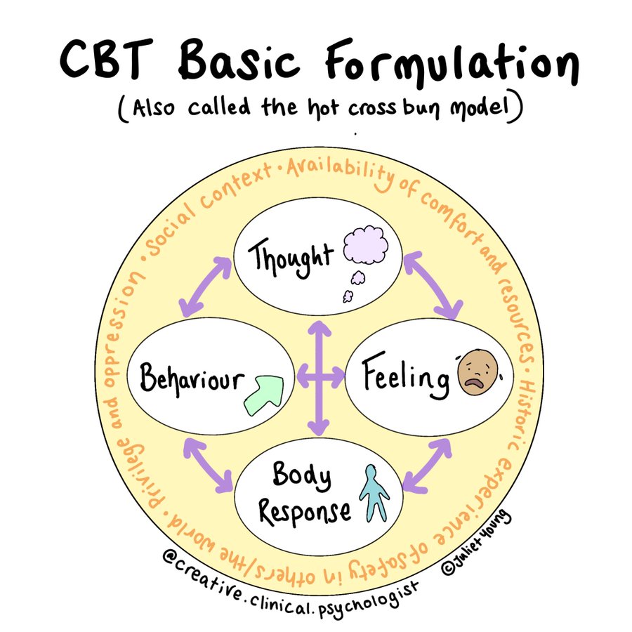 CBT Basic Forumation image. Thought, behaviour, feeling, and body response.